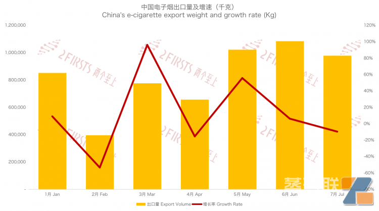 7月中国出口德国电子烟出口量及增速（千克）|制图：两个至上（蒋明希）