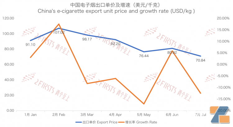 7月中国出口德国电子烟出口单价及增速（美元/千克）|制图：两个至上（蒋明希）