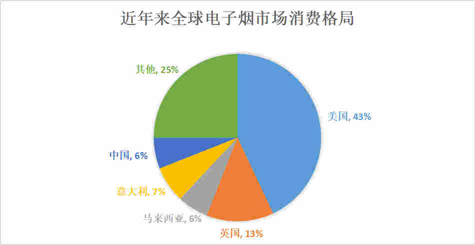电子烟全国销量