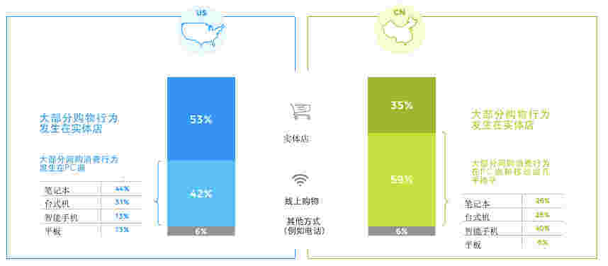 购物方式调查报告(购物方式调查报告怎么写)_烟油