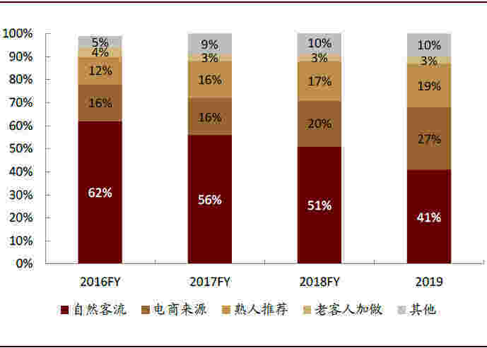 消费者购物渠道偏好(消费者购买渠道选择的影响因素)_烟油