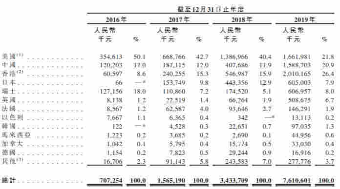 图源：招股书