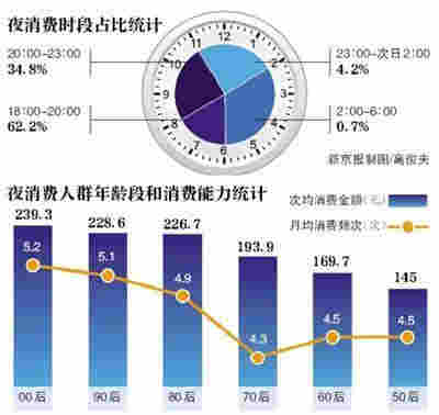 北京“夜消费”报告：“00后”消费金额最高