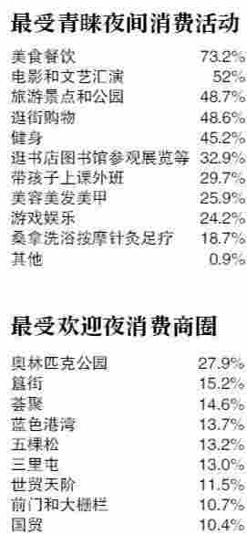 北京“夜消费”报告：“00后”消费金额最高