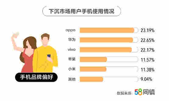 58同镇为小镇青年画像：有房无贷压力小 线下消费爱美食