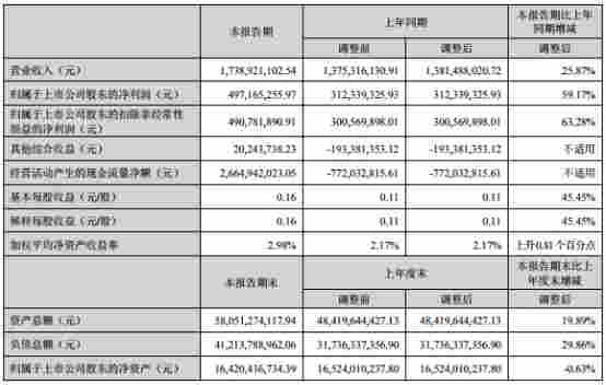 长城证券上半年净利增6成 评级下降IPO上会吃鸭蛋