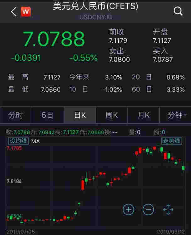 风云突变！人民币9月来飙升1600点 背后发生了什么