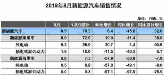 8月汽车销量降幅扩大 新能源车迎来