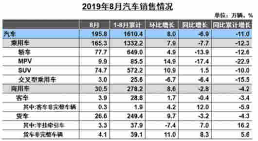 8月汽车销量降幅扩大 新能源车迎来