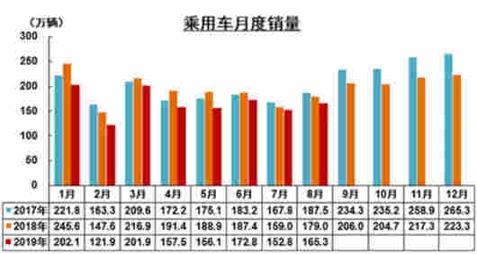 8月汽车销量降幅扩大 新能源车迎来