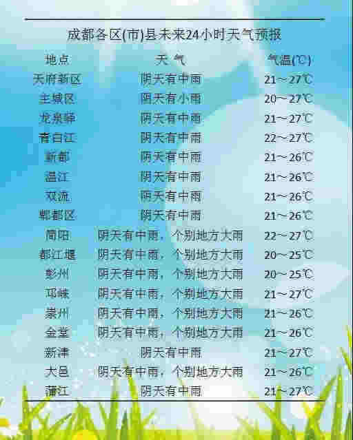 成都：周末阴雨天气 市民外出注意备上雨伞