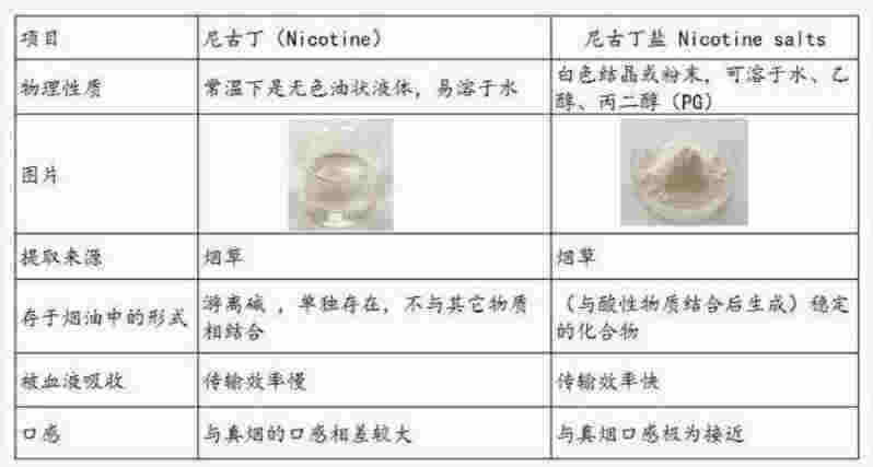 你不知道的电子烟？小烟烟油中尼古丁盐到底是什么