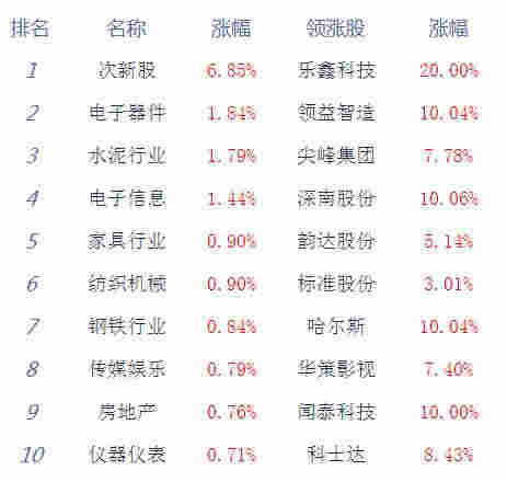 午评：沪指震荡走低跌0.05% 个股涨跌互半