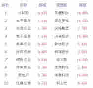 午评：沪指震荡走低跌0.05% 个股涨跌互半