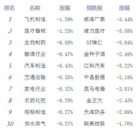 午评：沪指震荡走低跌0.05% 个股涨跌互半