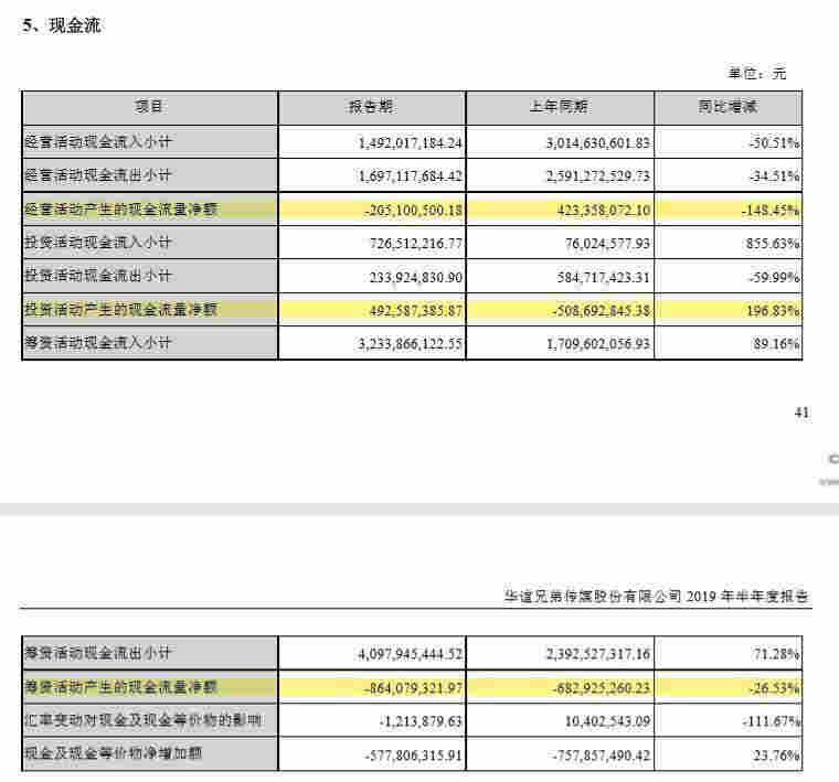 华谊兄弟日子好难：半年亏了3.8亿 短期借款暴增10倍！