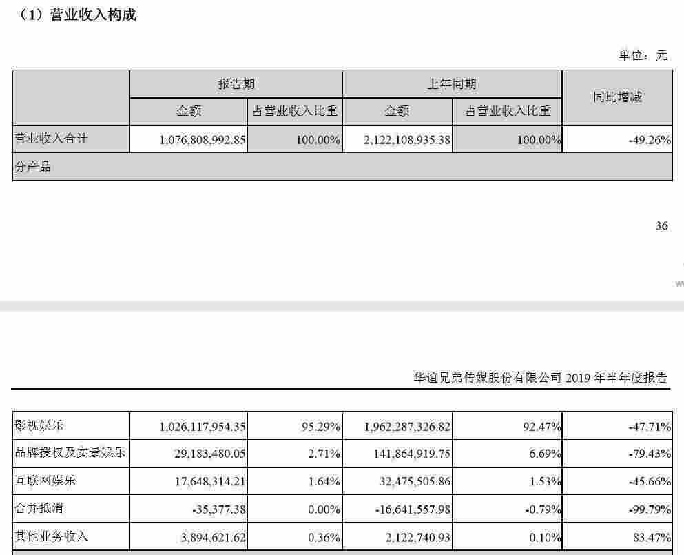 华谊兄弟日子好难：半年亏了3.8亿 短期借款暴增10倍！