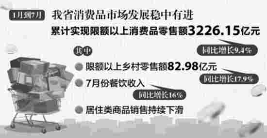 安徽：前7个月限上消费品零售额增长9.4%