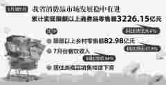 安徽：前7个月限上消费品零售额增长9.4%