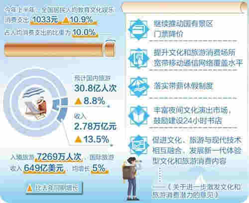 文旅消费迎来更多实惠：夜间经济“亮起来”