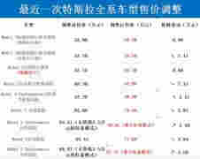 受汇率波动影响 特斯拉全系车型将于9月份将再次调价