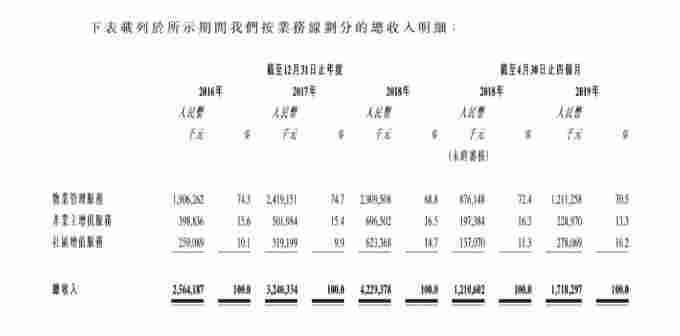 加大增值服务比重，是物业行业的发展趋势，因为其利润普遍高于物管服务。保利物业招股书显示，2018年物管服务收入占比超过68.8%，但是毛利率仅为14.1%；而占比仅14.7%的社区增值服务，其毛利率则高达48.4%。