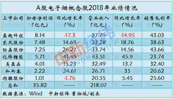 风口上的“电子烟”：7家A股公司布局 年入200亿