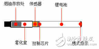 电子烟的结构原理与系统设计方案