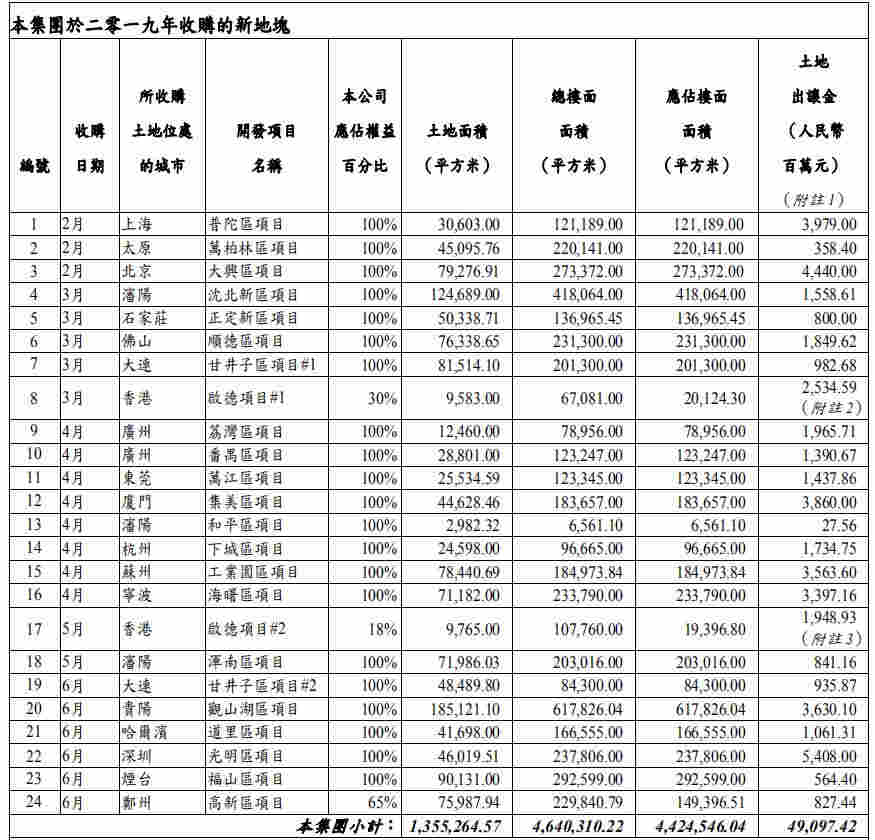 中海地产半年490亿拿地跃进 4起死亡事故漏守安全门