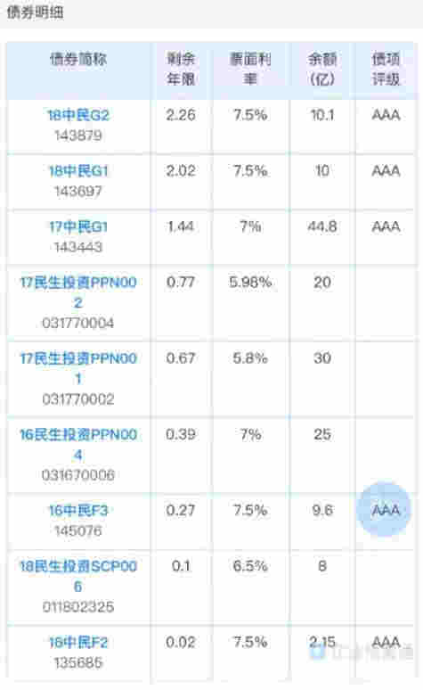 中民投债券再次违约！今年已多次甩卖资产自救