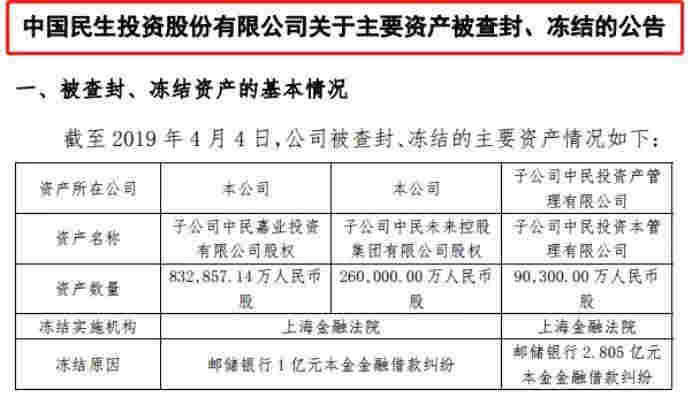 中民投债券再次违约！今年已多次甩卖资产自救