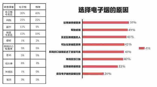 电子烟能戒烟？烟民自述：真烟戒了，却上了电子烟的“瘾” 
