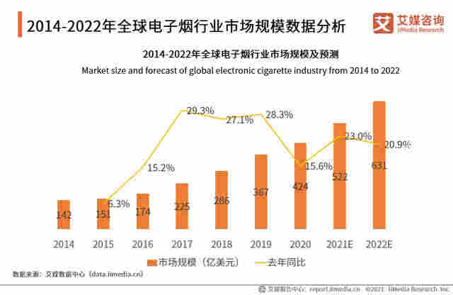 电子烟行业报告:2020市场规模增至83.3亿,监管政策趋严