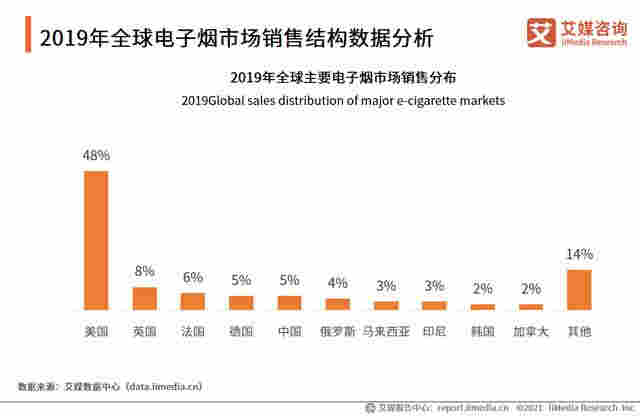电子烟行业报告:2020市场规模增至83.3亿,监管政策趋严