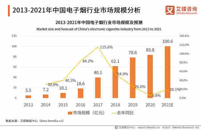 电子烟行业报告:2020市场规模增至83.3亿,监管政策趋严