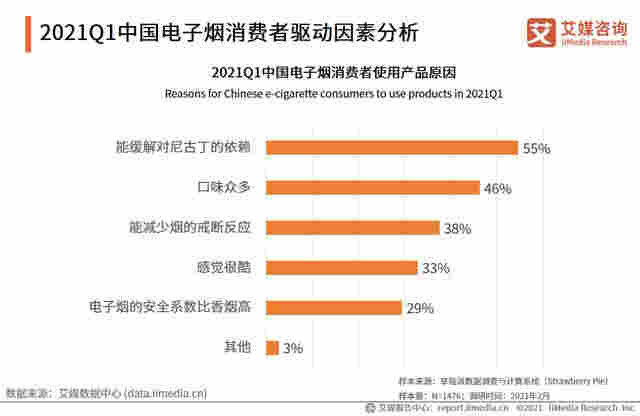 电子烟行业报告:2020市场规模增至83.3亿,监管政策趋严