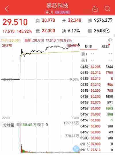真吸金!一个月卖超2000万颗烟弹的电子烟新贵上市,首日暴涨近150%,80后创始人身价超王健林、刘强东,电子烟板块火了(附股)
