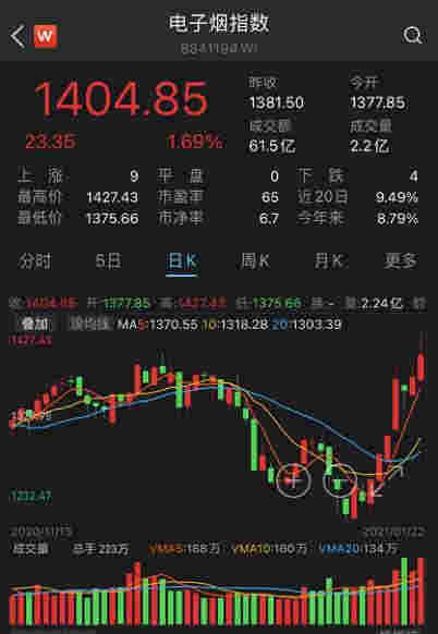 真吸金!一个月卖超2000万颗烟弹的电子烟新贵上市,首日暴涨近150%,80后创始人身价超王健林、刘强东,电子烟板块火了(附股)