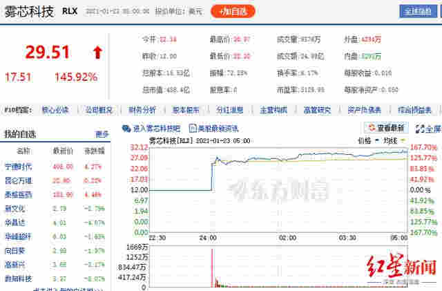 电子烟巨头悦刻上市首日暴涨145%，创始人身家超刘强东、王健林 