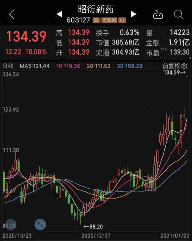 下一个大风口要来？电子烟概念龙头3天涨超270%！百元股集体爆发，97%业绩有看点，最猛预增64倍 