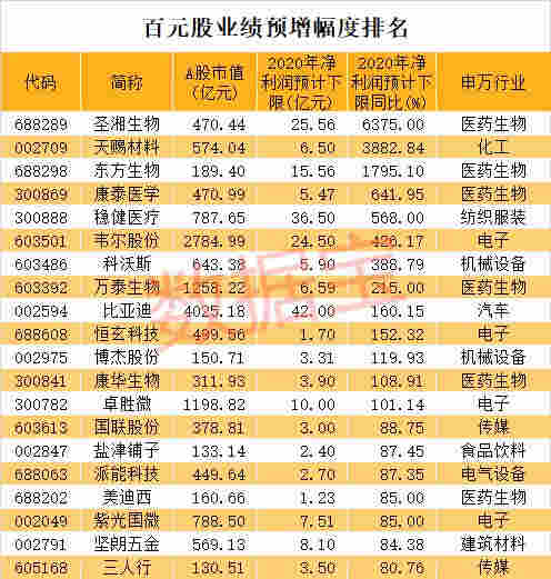 下一个大风口要来？电子烟概念龙头3天涨超270%！百元股集体爆发，97%业绩有看点，最猛预增64倍 