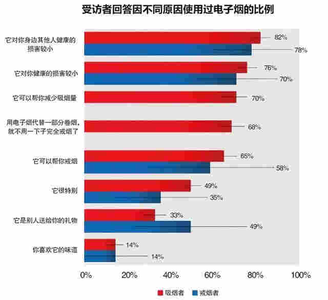 电子烟新手,该如何选择电子烟?它的危害真的比传统烟大吗?