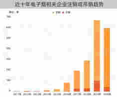 电子烟断"电"后——数看中国电子烟行业