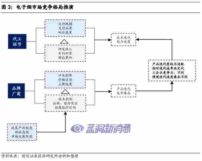 国信证券：电子烟技术难在哪里，如何影响竞争格局 
