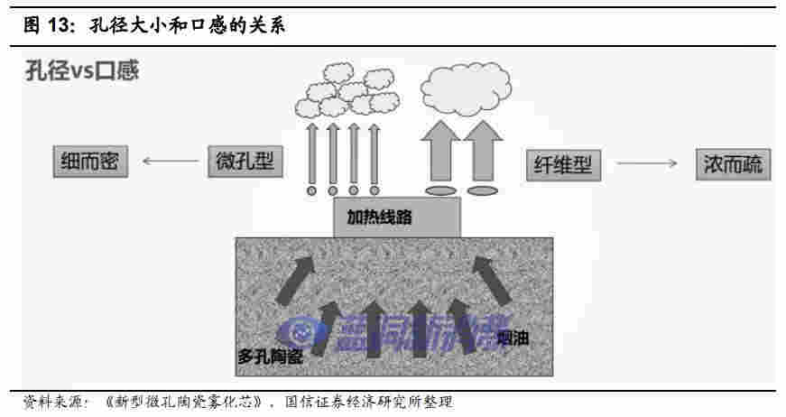 国信证券：电子烟技术难在哪里，如何影响竞争格局 