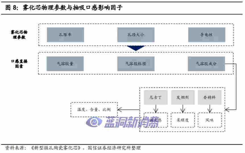 国信证券：电子烟技术难在哪里，如何影响竞争格局 