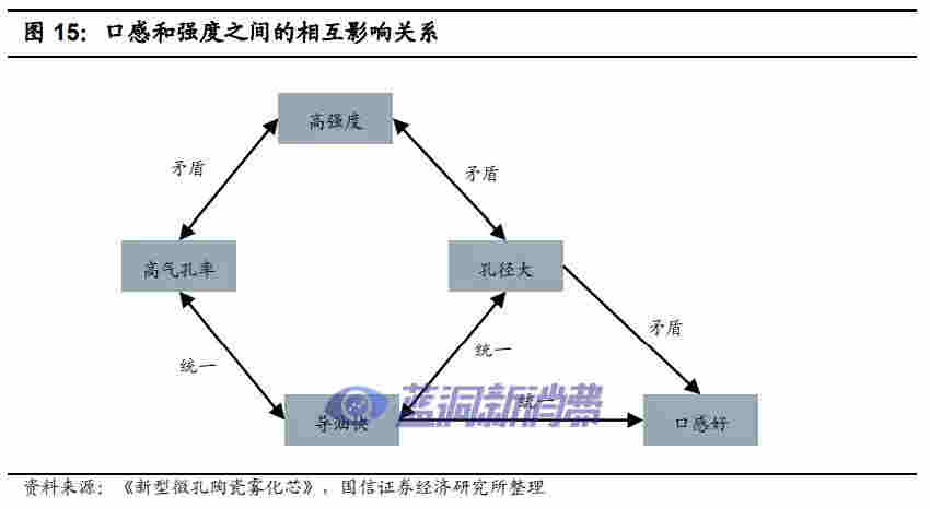 国信证券：电子烟技术难在哪里，如何影响竞争格局 