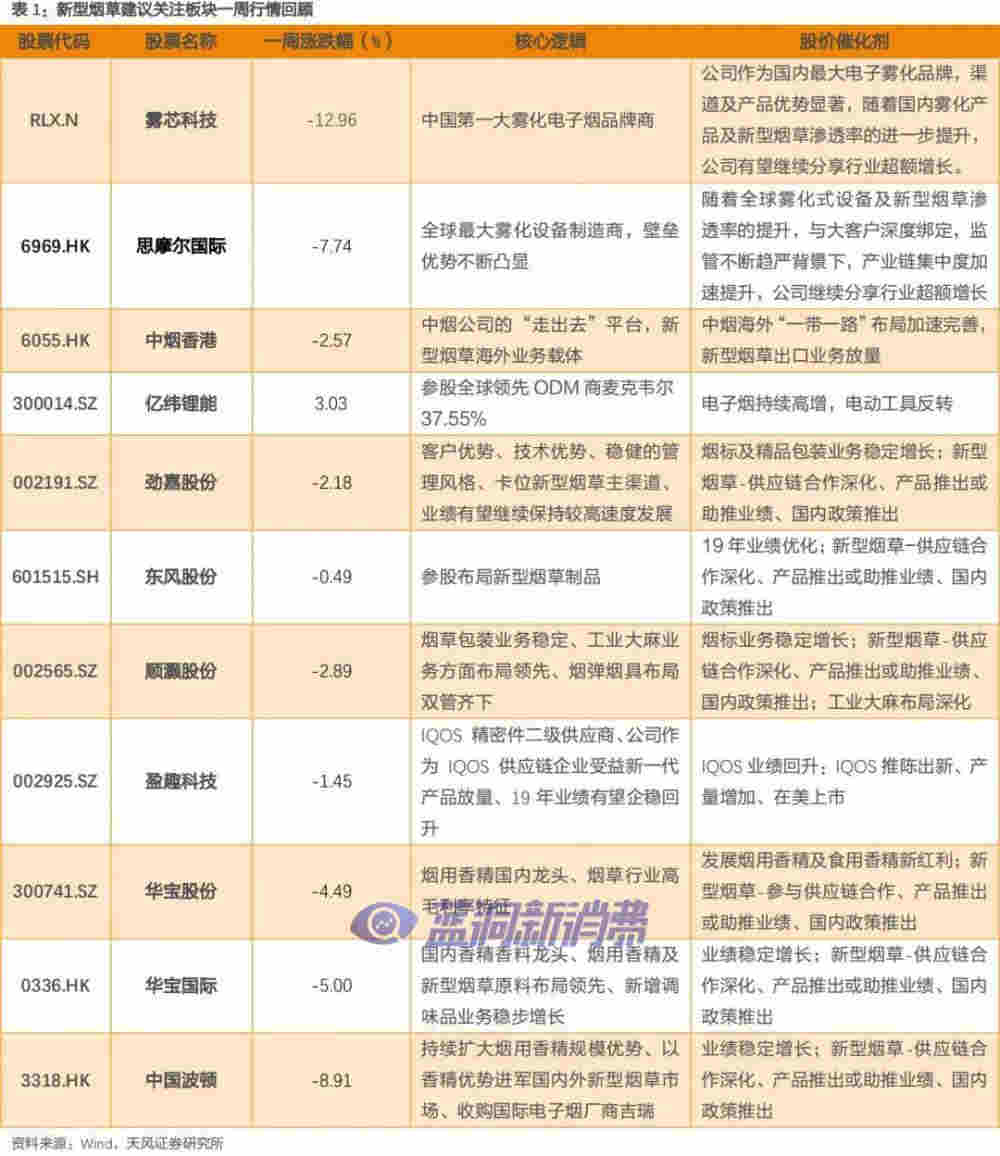 天风证券：菲莫国际H1新型烟草收入贡献近30%，公司上调全年收入预期
