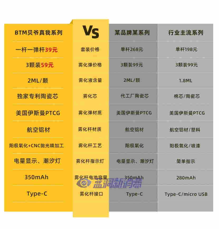 BTM贝爷真我系列上市：国际工业设计金奖得主操刀，1杆+1弹39元 