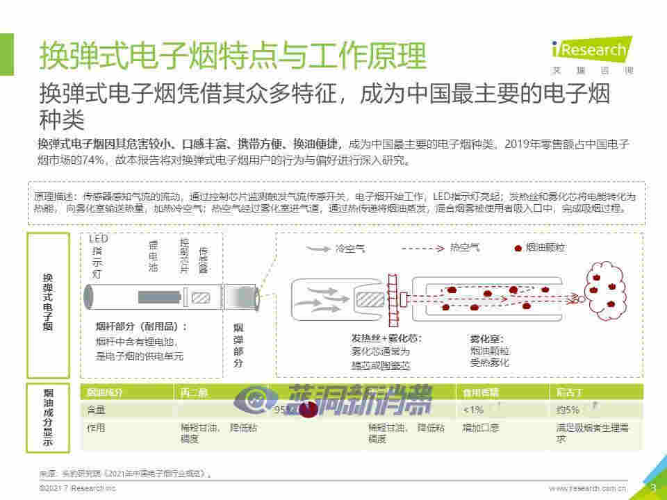 艾瑞咨询：2021年中国换弹式电子烟用户洞察报告 